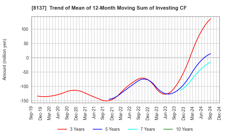 8137 SUN-WA TECHNOS CORPORATION: Trend of Mean of 12-Month Moving Sum of Investing CF