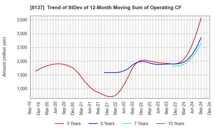 8137 SUN-WA TECHNOS CORPORATION: Trend of StDev of 12-Month Moving Sum of Operating CF