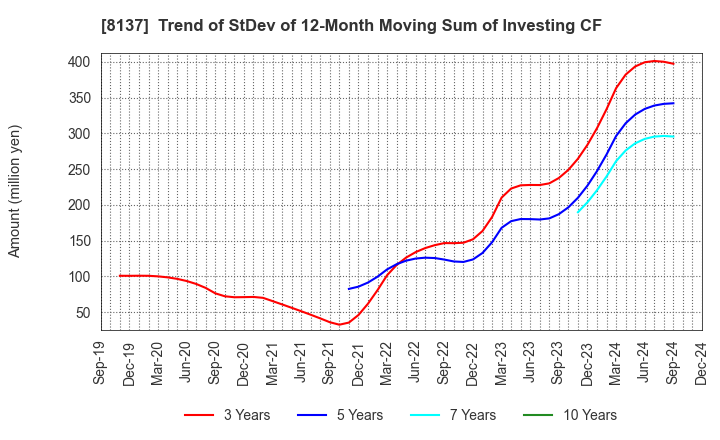 8137 SUN-WA TECHNOS CORPORATION: Trend of StDev of 12-Month Moving Sum of Investing CF