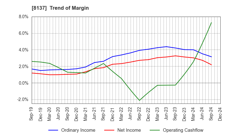 8137 SUN-WA TECHNOS CORPORATION: Trend of Margin