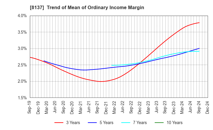 8137 SUN-WA TECHNOS CORPORATION: Trend of Mean of Ordinary Income Margin