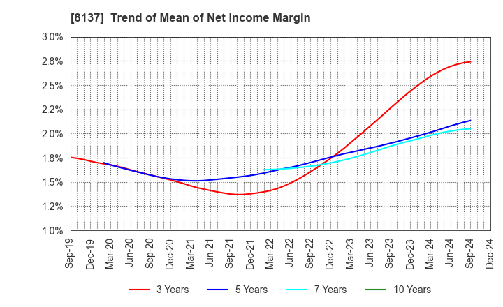 8137 SUN-WA TECHNOS CORPORATION: Trend of Mean of Net Income Margin