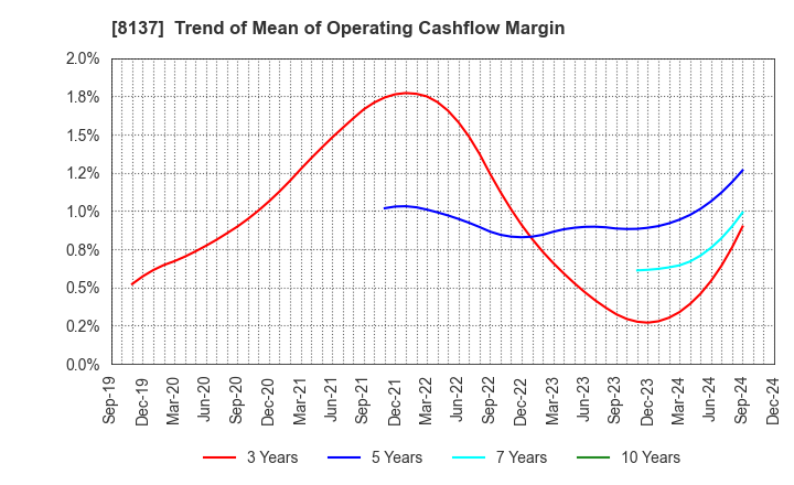 8137 SUN-WA TECHNOS CORPORATION: Trend of Mean of Operating Cashflow Margin