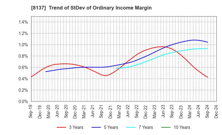 8137 SUN-WA TECHNOS CORPORATION: Trend of StDev of Ordinary Income Margin