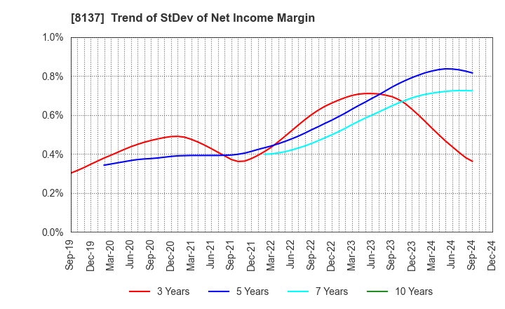 8137 SUN-WA TECHNOS CORPORATION: Trend of StDev of Net Income Margin