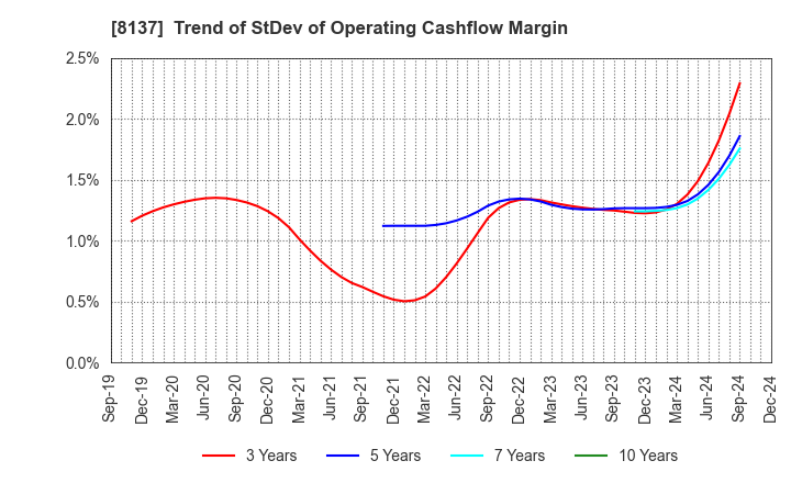 8137 SUN-WA TECHNOS CORPORATION: Trend of StDev of Operating Cashflow Margin