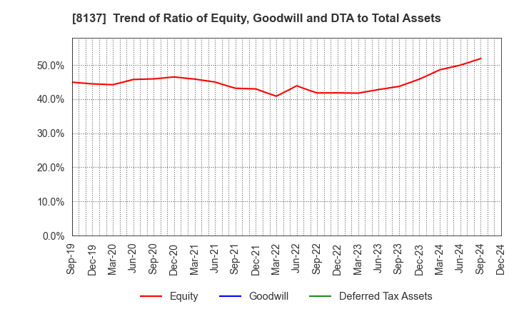 8137 SUN-WA TECHNOS CORPORATION: Trend of Ratio of Equity, Goodwill and DTA to Total Assets