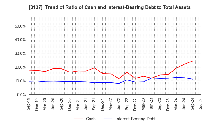 8137 SUN-WA TECHNOS CORPORATION: Trend of Ratio of Cash and Interest-Bearing Debt to Total Assets