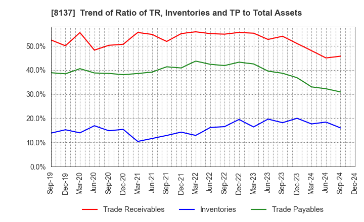 8137 SUN-WA TECHNOS CORPORATION: Trend of Ratio of TR, Inventories and TP to Total Assets