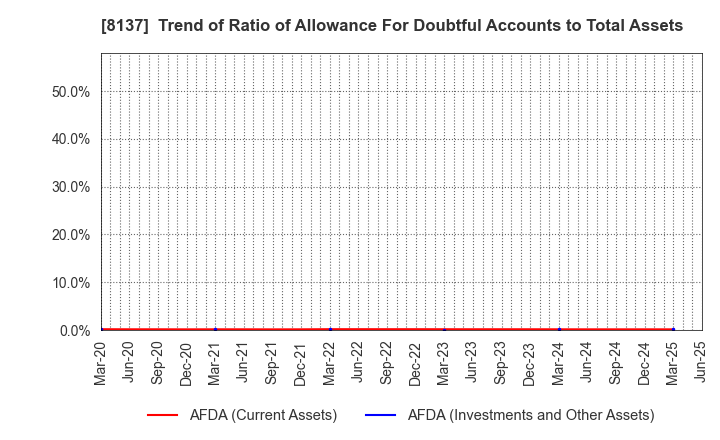 8137 SUN-WA TECHNOS CORPORATION: Trend of Ratio of Allowance For Doubtful Accounts to Total Assets