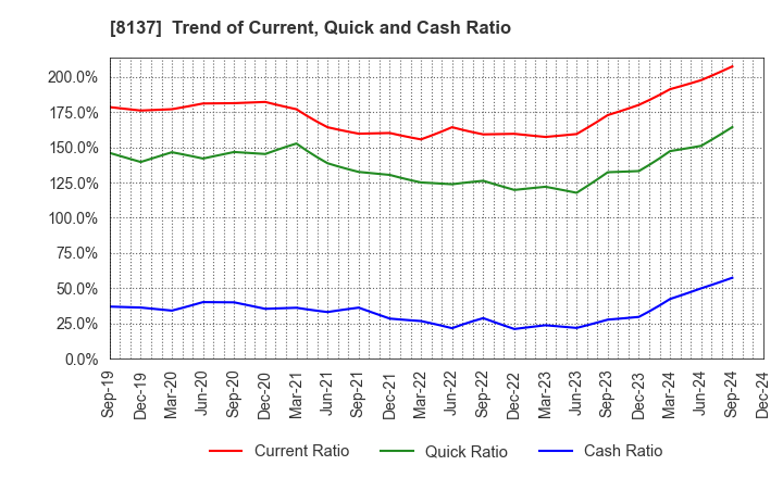 8137 SUN-WA TECHNOS CORPORATION: Trend of Current, Quick and Cash Ratio