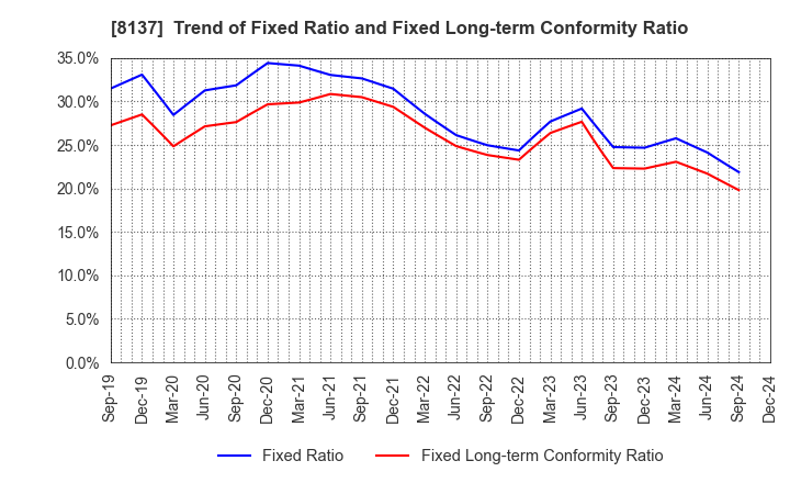 8137 SUN-WA TECHNOS CORPORATION: Trend of Fixed Ratio and Fixed Long-term Conformity Ratio