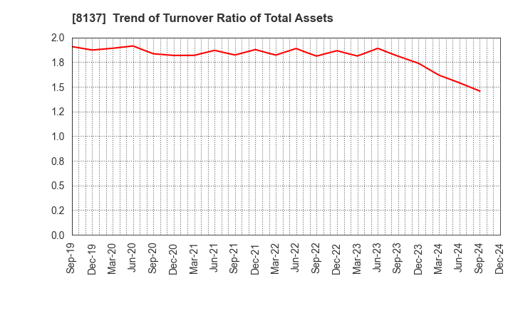 8137 SUN-WA TECHNOS CORPORATION: Trend of Turnover Ratio of Total Assets