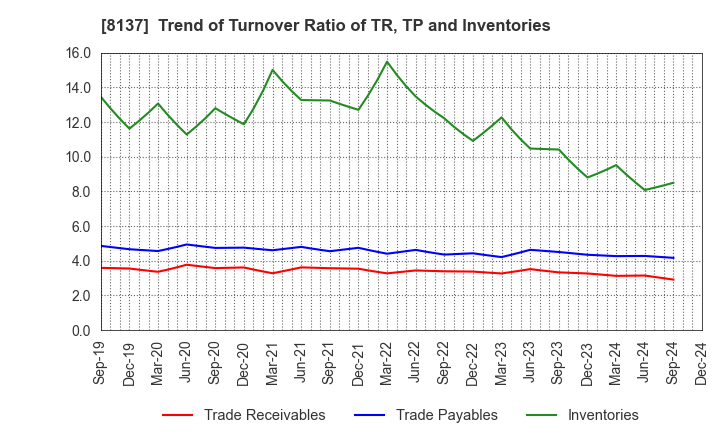 8137 SUN-WA TECHNOS CORPORATION: Trend of Turnover Ratio of TR, TP and Inventories