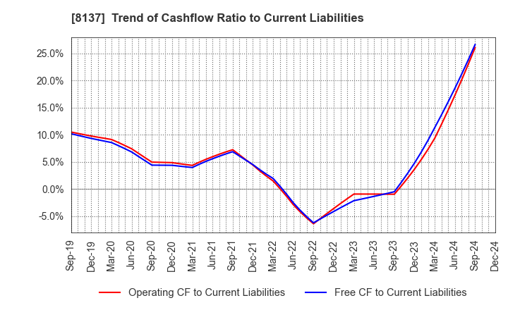 8137 SUN-WA TECHNOS CORPORATION: Trend of Cashflow Ratio to Current Liabilities