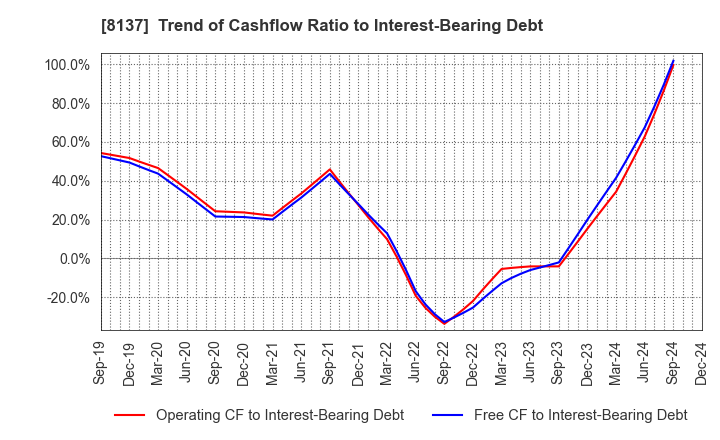 8137 SUN-WA TECHNOS CORPORATION: Trend of Cashflow Ratio to Interest-Bearing Debt