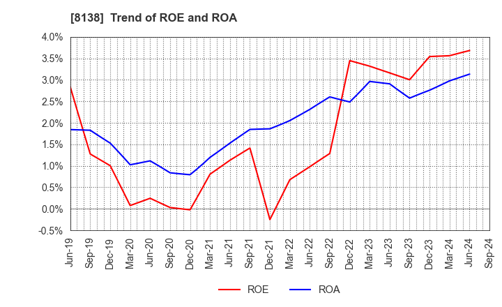 8138 SANKYO KASEI CORPORATION: Trend of ROE and ROA