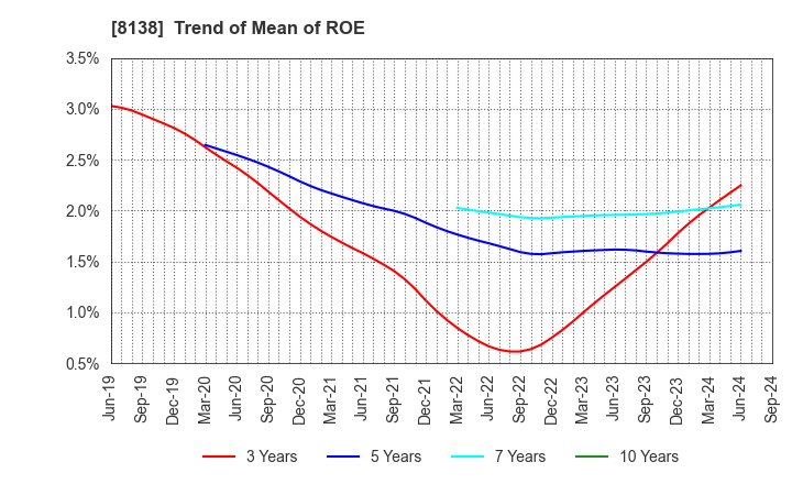 8138 SANKYO KASEI CORPORATION: Trend of Mean of ROE