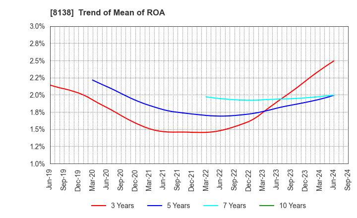 8138 SANKYO KASEI CORPORATION: Trend of Mean of ROA