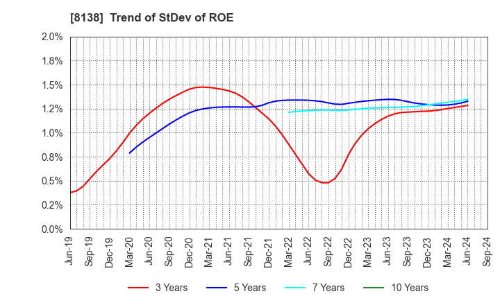 8138 SANKYO KASEI CORPORATION: Trend of StDev of ROE