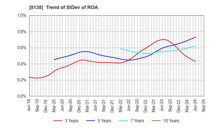 8138 SANKYO KASEI CORPORATION: Trend of StDev of ROA