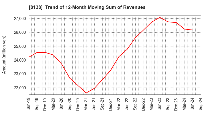 8138 SANKYO KASEI CORPORATION: Trend of 12-Month Moving Sum of Revenues