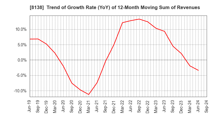 8138 SANKYO KASEI CORPORATION: Trend of Growth Rate (YoY) of 12-Month Moving Sum of Revenues