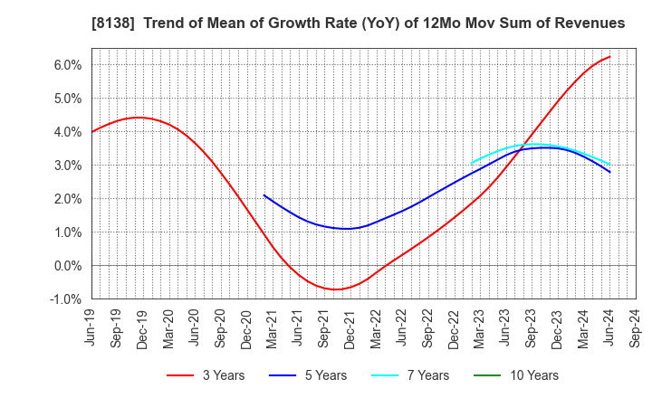 8138 SANKYO KASEI CORPORATION: Trend of Mean of Growth Rate (YoY) of 12Mo Mov Sum of Revenues