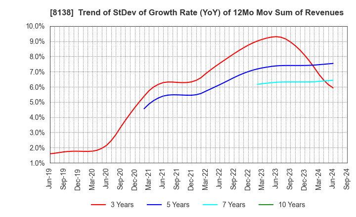 8138 SANKYO KASEI CORPORATION: Trend of StDev of Growth Rate (YoY) of 12Mo Mov Sum of Revenues