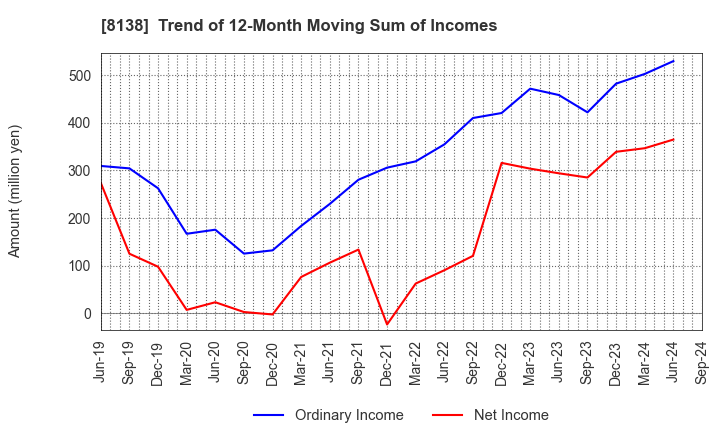 8138 SANKYO KASEI CORPORATION: Trend of 12-Month Moving Sum of Incomes