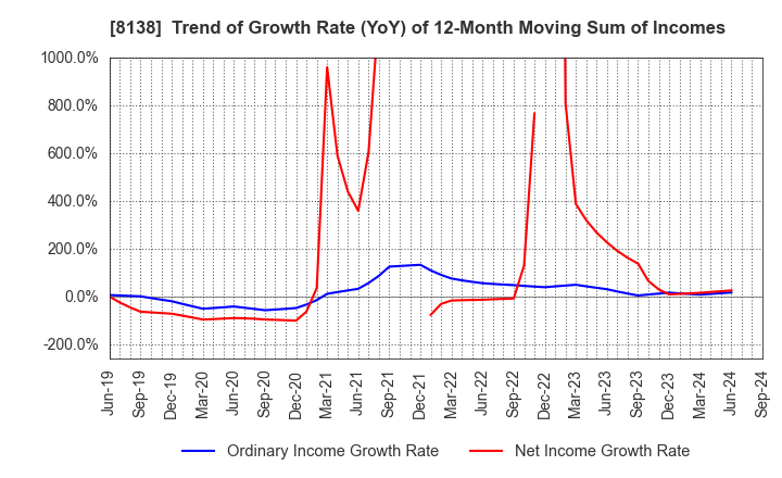 8138 SANKYO KASEI CORPORATION: Trend of Growth Rate (YoY) of 12-Month Moving Sum of Incomes