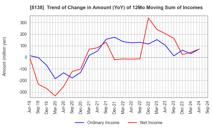 8138 SANKYO KASEI CORPORATION: Trend of Change in Amount (YoY) of 12Mo Moving Sum of Incomes