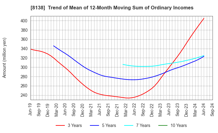 8138 SANKYO KASEI CORPORATION: Trend of Mean of 12-Month Moving Sum of Ordinary Incomes