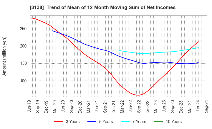 8138 SANKYO KASEI CORPORATION: Trend of Mean of 12-Month Moving Sum of Net Incomes