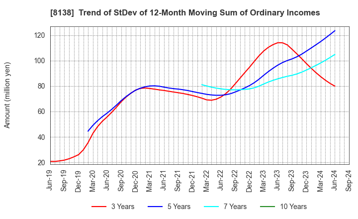 8138 SANKYO KASEI CORPORATION: Trend of StDev of 12-Month Moving Sum of Ordinary Incomes