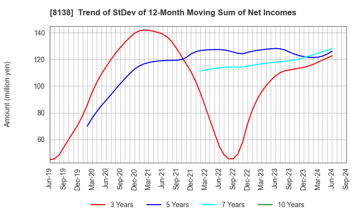 8138 SANKYO KASEI CORPORATION: Trend of StDev of 12-Month Moving Sum of Net Incomes