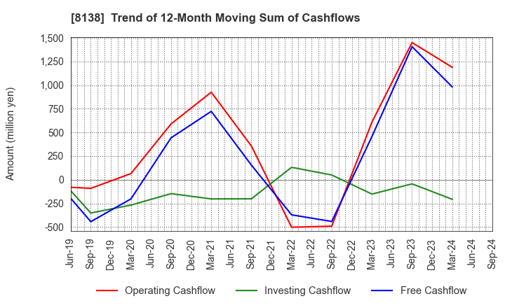 8138 SANKYO KASEI CORPORATION: Trend of 12-Month Moving Sum of Cashflows