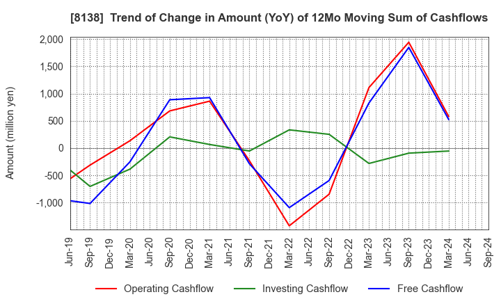 8138 SANKYO KASEI CORPORATION: Trend of Change in Amount (YoY) of 12Mo Moving Sum of Cashflows