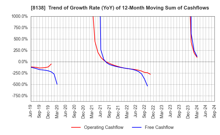 8138 SANKYO KASEI CORPORATION: Trend of Growth Rate (YoY) of 12-Month Moving Sum of Cashflows