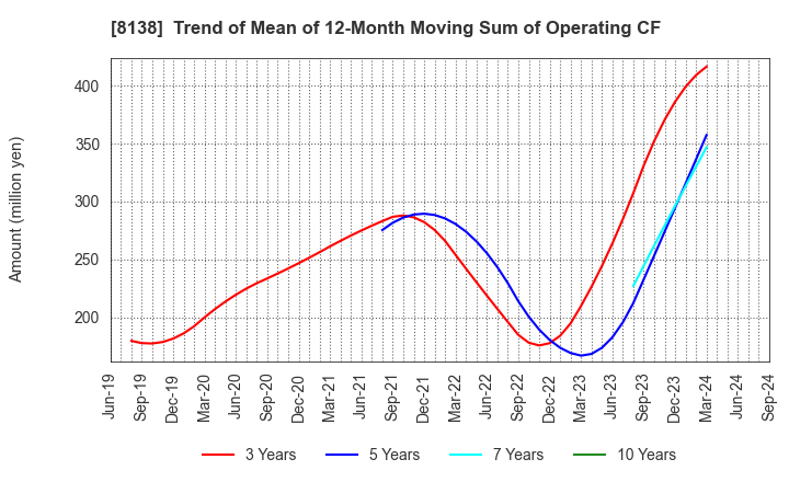 8138 SANKYO KASEI CORPORATION: Trend of Mean of 12-Month Moving Sum of Operating CF