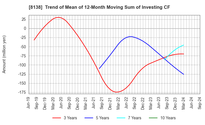 8138 SANKYO KASEI CORPORATION: Trend of Mean of 12-Month Moving Sum of Investing CF