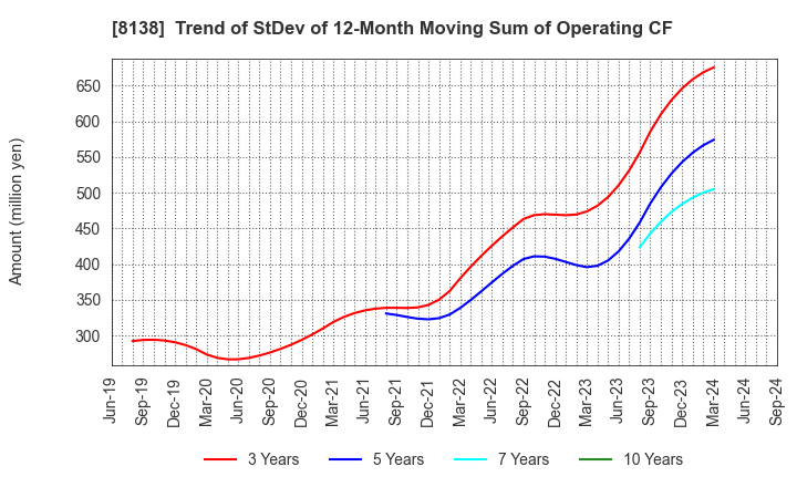 8138 SANKYO KASEI CORPORATION: Trend of StDev of 12-Month Moving Sum of Operating CF