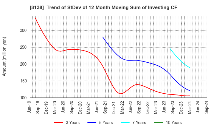 8138 SANKYO KASEI CORPORATION: Trend of StDev of 12-Month Moving Sum of Investing CF