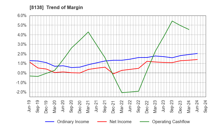 8138 SANKYO KASEI CORPORATION: Trend of Margin