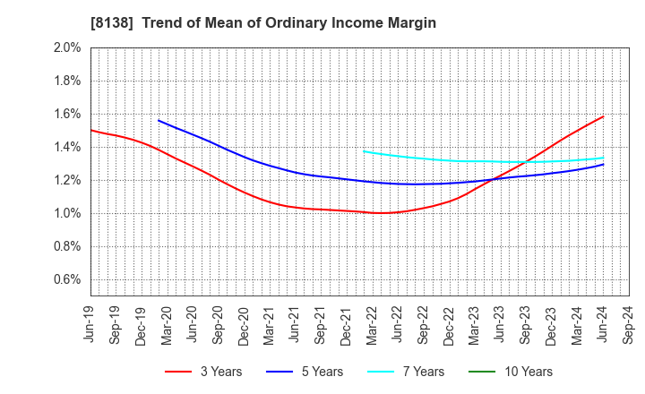 8138 SANKYO KASEI CORPORATION: Trend of Mean of Ordinary Income Margin