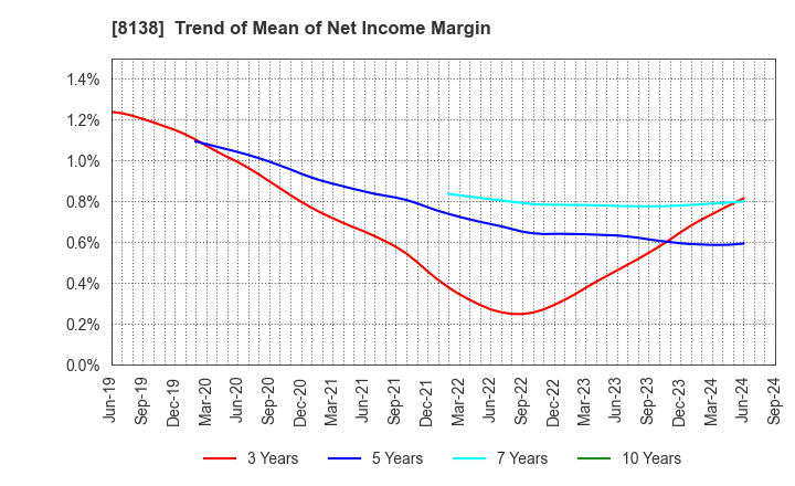 8138 SANKYO KASEI CORPORATION: Trend of Mean of Net Income Margin