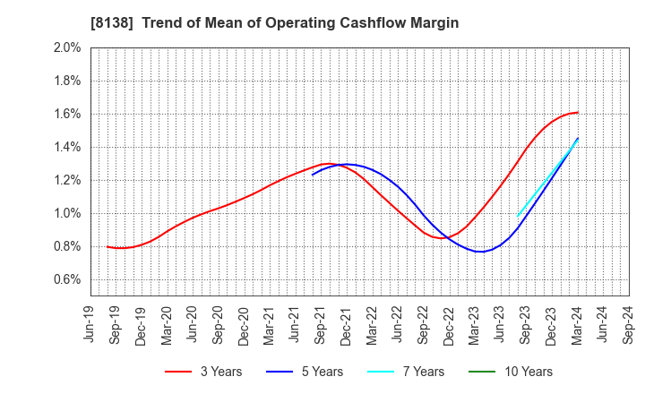 8138 SANKYO KASEI CORPORATION: Trend of Mean of Operating Cashflow Margin