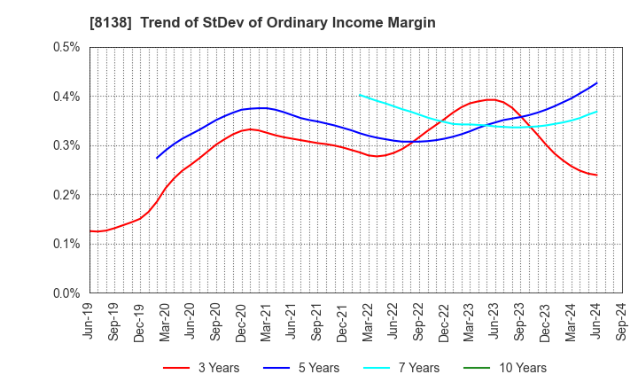 8138 SANKYO KASEI CORPORATION: Trend of StDev of Ordinary Income Margin