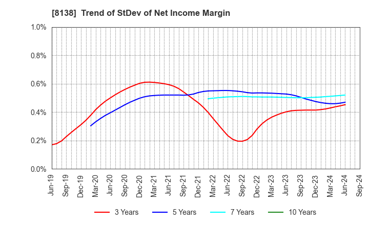 8138 SANKYO KASEI CORPORATION: Trend of StDev of Net Income Margin