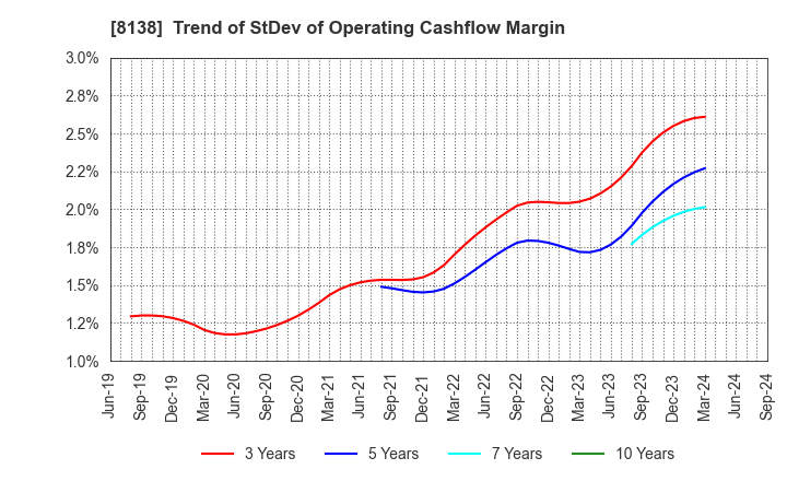 8138 SANKYO KASEI CORPORATION: Trend of StDev of Operating Cashflow Margin